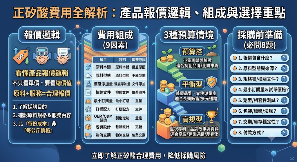 正矽酸費用會受到原料來源、型態、濃度、檢驗文件、採購數量、配方應用與代工服務影響。本文整理正矽酸報價組成、價位差異、預算情境與報價單必問問題，幫助第一次採購正矽酸的品牌方或廠商，看懂費用怎麼算，避免只比較單價而忽略品質、文件、交期與後續量產風險。